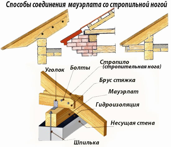 Как устанавливать мауэрлат